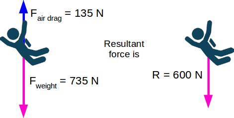 calculate the resultant force|Resultant Force Calculator .